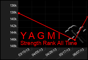 Total Graph of Y A G M I