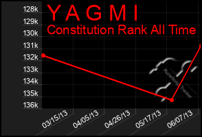 Total Graph of Y A G M I