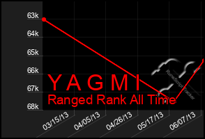 Total Graph of Y A G M I