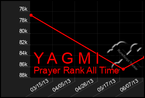 Total Graph of Y A G M I