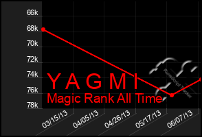 Total Graph of Y A G M I