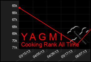 Total Graph of Y A G M I