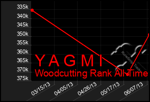 Total Graph of Y A G M I