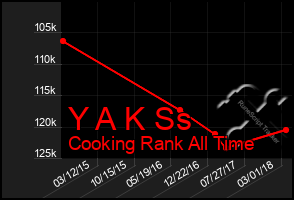 Total Graph of Y A K Ss
