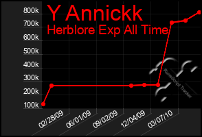 Total Graph of Y Annickk