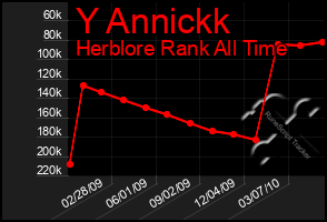 Total Graph of Y Annickk