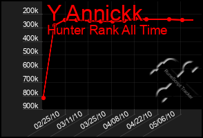 Total Graph of Y Annickk