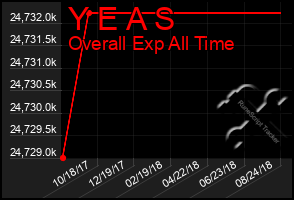 Total Graph of Y E A S