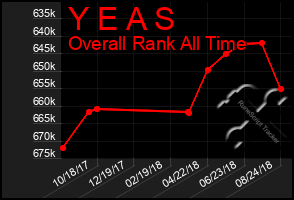 Total Graph of Y E A S