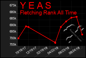 Total Graph of Y E A S