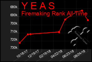 Total Graph of Y E A S