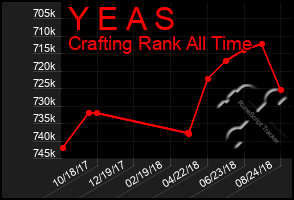 Total Graph of Y E A S