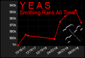 Total Graph of Y E A S