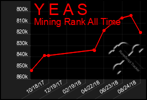 Total Graph of Y E A S