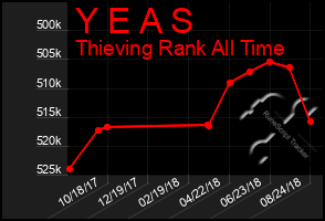 Total Graph of Y E A S