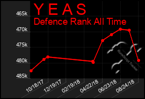 Total Graph of Y E A S
