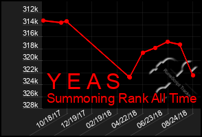 Total Graph of Y E A S