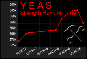 Total Graph of Y E A S