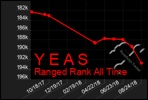 Total Graph of Y E A S