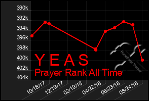 Total Graph of Y E A S