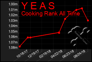 Total Graph of Y E A S