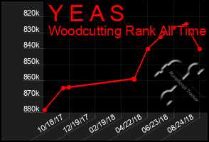 Total Graph of Y E A S