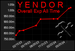 Total Graph of Y E N D O R