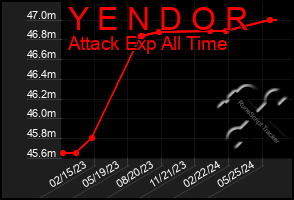 Total Graph of Y E N D O R