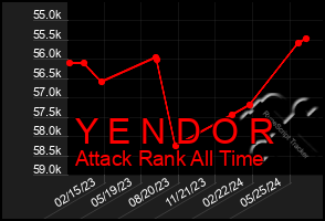 Total Graph of Y E N D O R