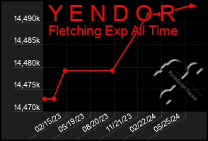 Total Graph of Y E N D O R