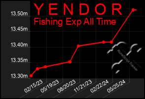 Total Graph of Y E N D O R