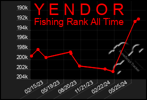 Total Graph of Y E N D O R