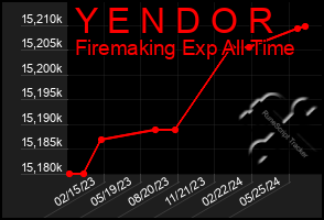 Total Graph of Y E N D O R