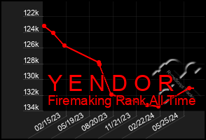 Total Graph of Y E N D O R