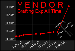 Total Graph of Y E N D O R