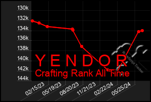 Total Graph of Y E N D O R