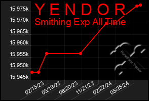 Total Graph of Y E N D O R