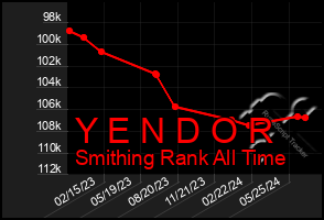 Total Graph of Y E N D O R