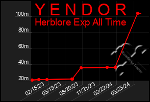 Total Graph of Y E N D O R