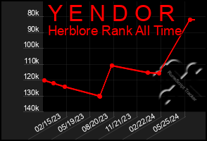 Total Graph of Y E N D O R