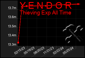 Total Graph of Y E N D O R