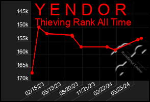 Total Graph of Y E N D O R