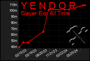 Total Graph of Y E N D O R