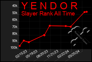 Total Graph of Y E N D O R