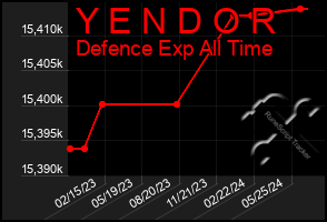 Total Graph of Y E N D O R