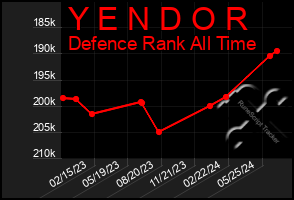 Total Graph of Y E N D O R