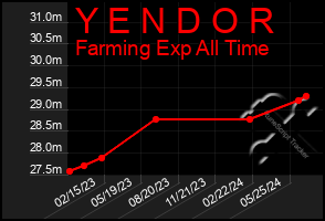 Total Graph of Y E N D O R