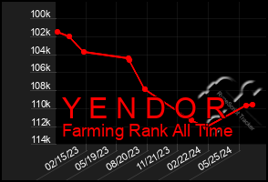 Total Graph of Y E N D O R