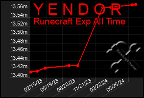 Total Graph of Y E N D O R