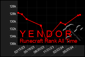 Total Graph of Y E N D O R